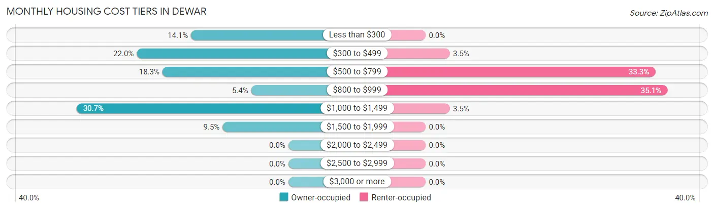 Monthly Housing Cost Tiers in Dewar