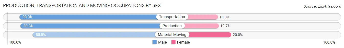 Production, Transportation and Moving Occupations by Sex in Dewar
