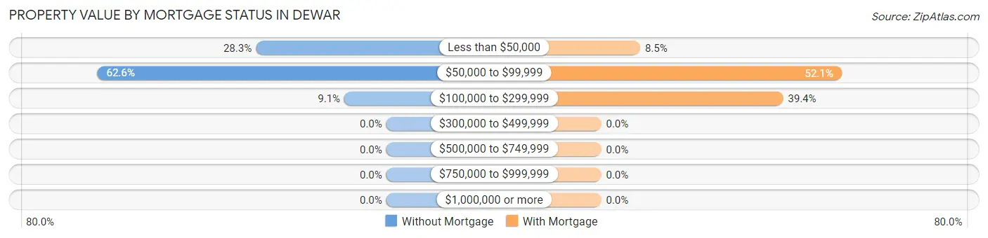 Property Value by Mortgage Status in Dewar
