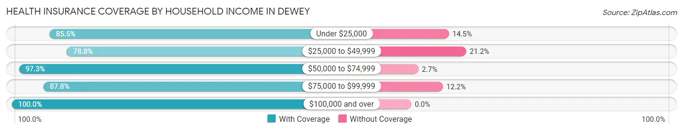 Health Insurance Coverage by Household Income in Dewey