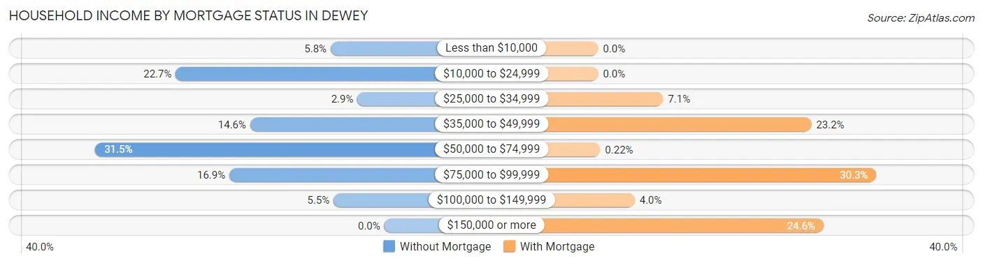Household Income by Mortgage Status in Dewey