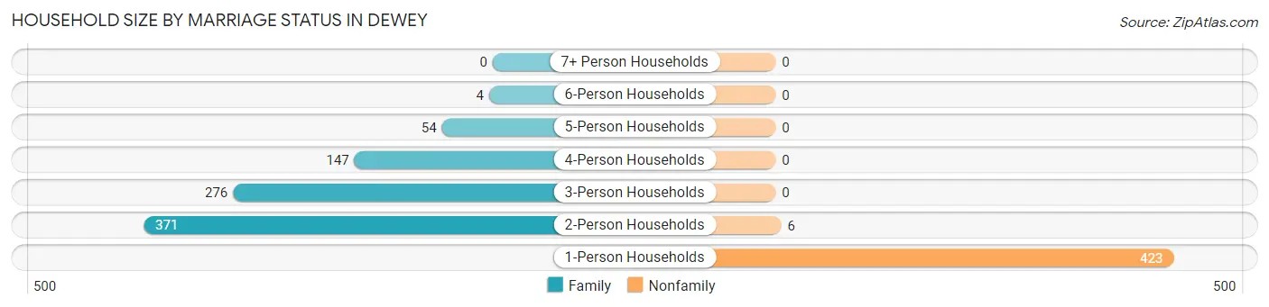 Household Size by Marriage Status in Dewey