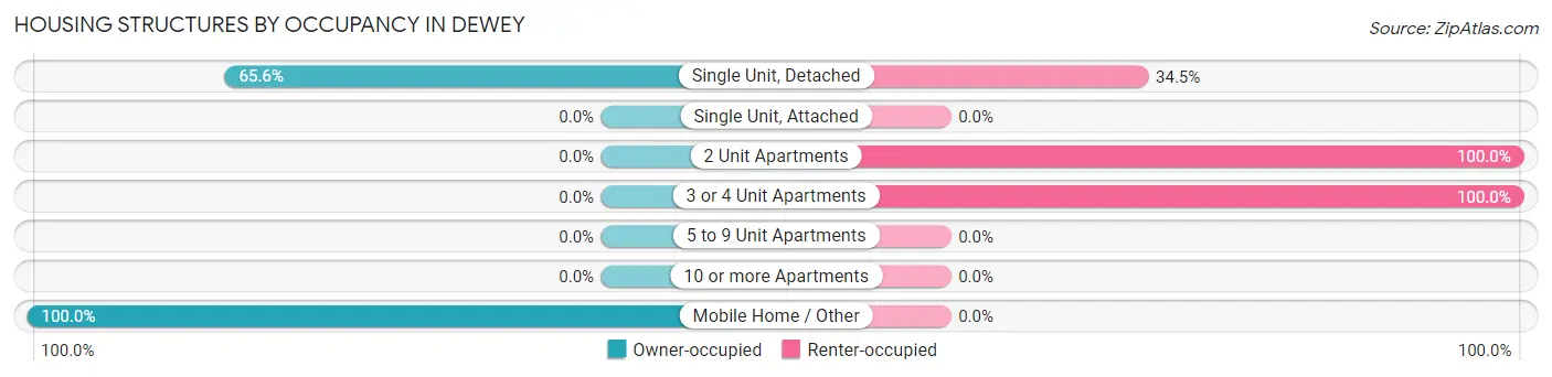 Housing Structures by Occupancy in Dewey