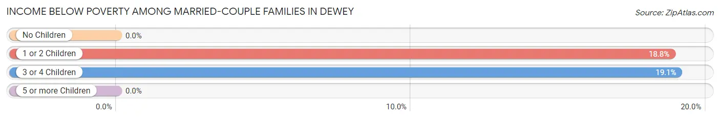 Income Below Poverty Among Married-Couple Families in Dewey