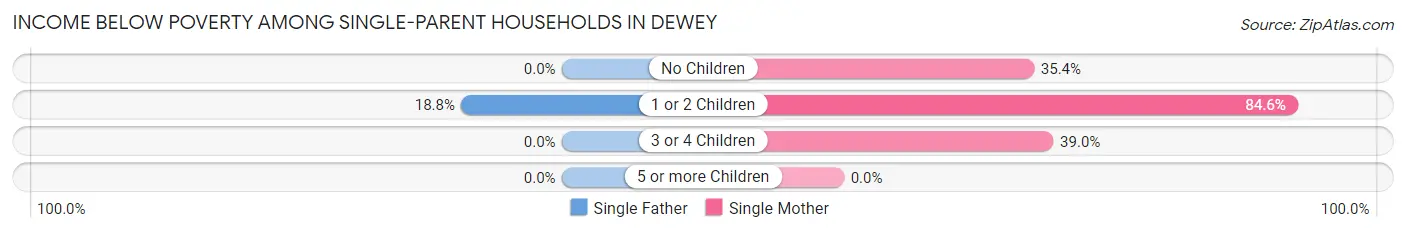Income Below Poverty Among Single-Parent Households in Dewey