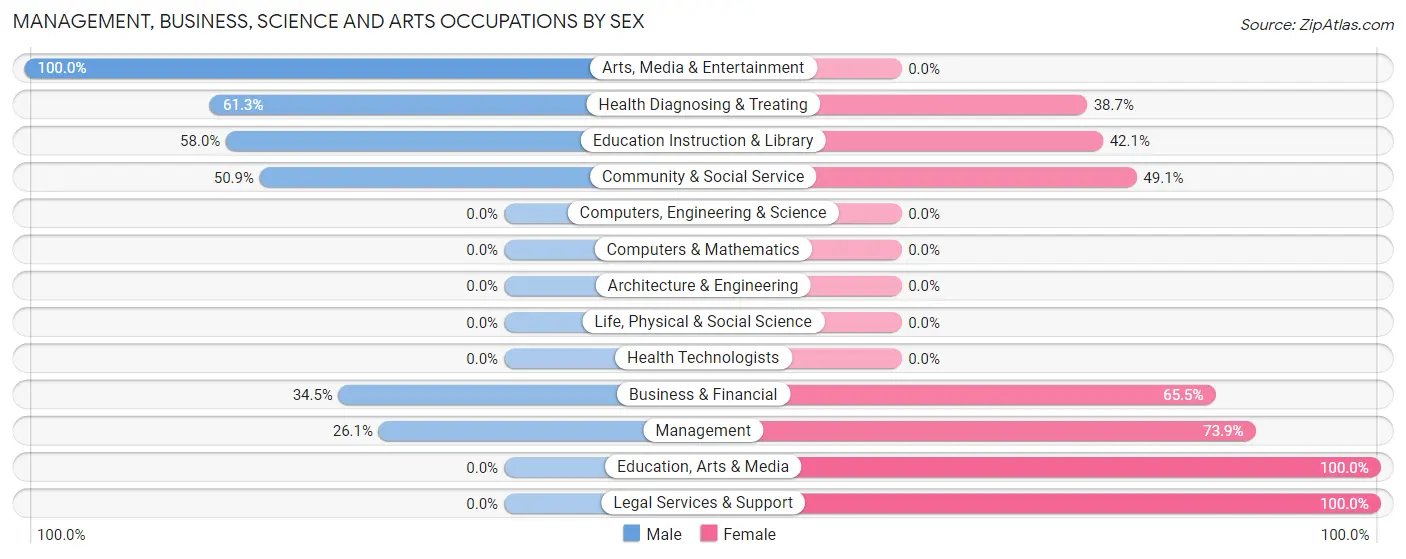 Management, Business, Science and Arts Occupations by Sex in Dewey