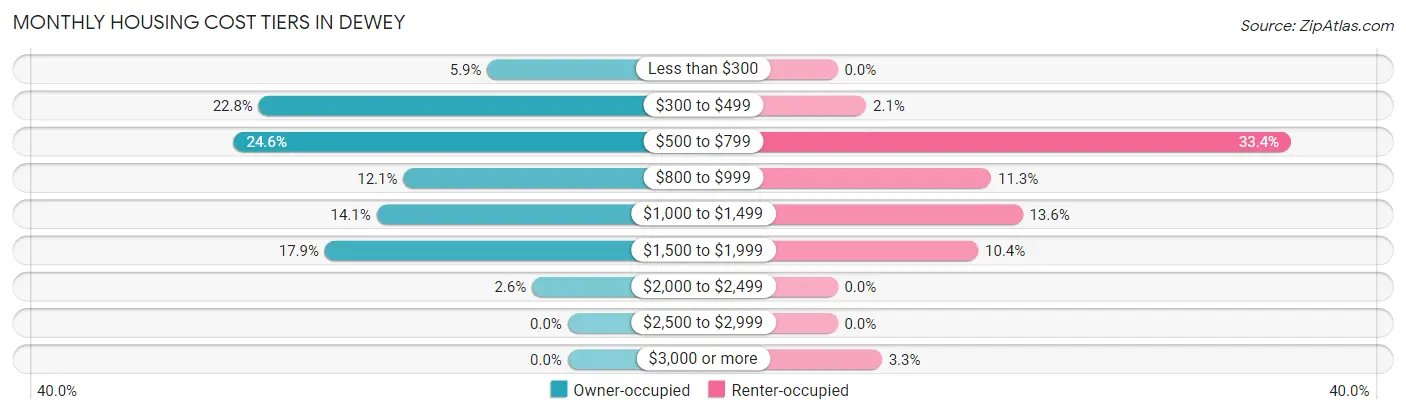 Monthly Housing Cost Tiers in Dewey