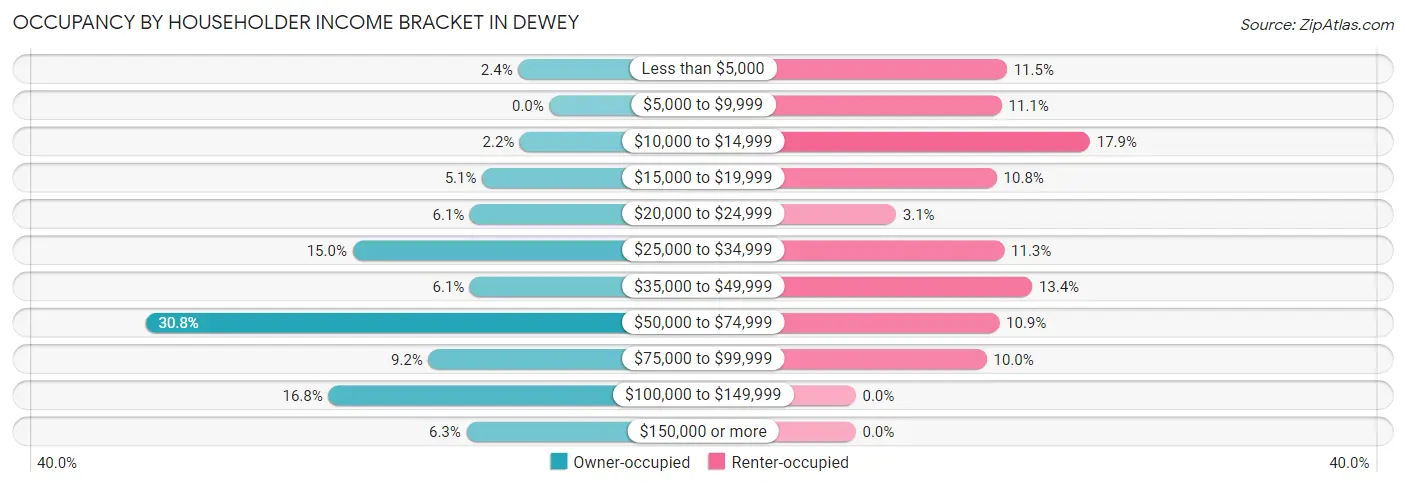 Occupancy by Householder Income Bracket in Dewey