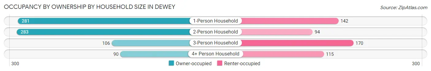 Occupancy by Ownership by Household Size in Dewey