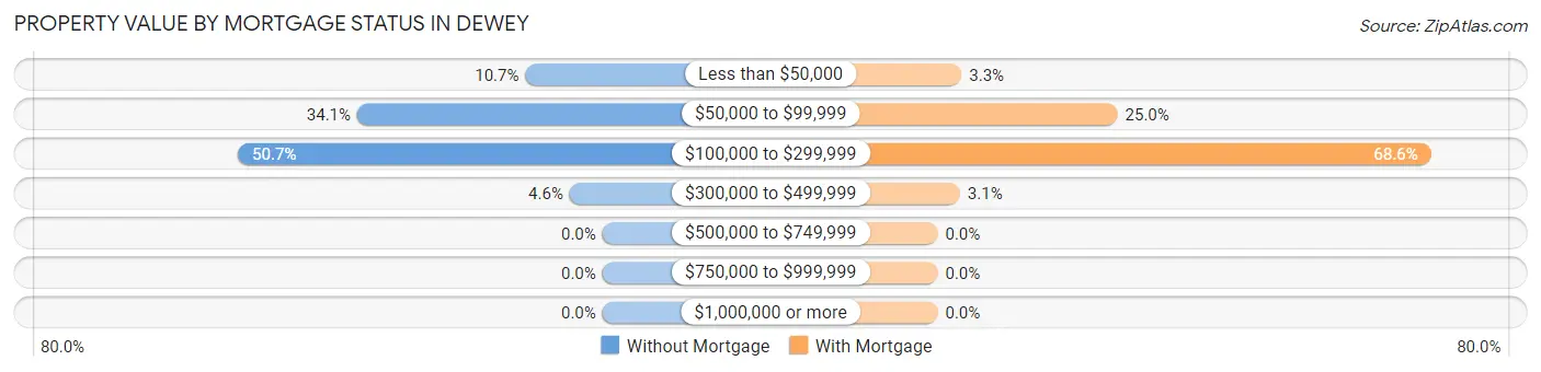 Property Value by Mortgage Status in Dewey