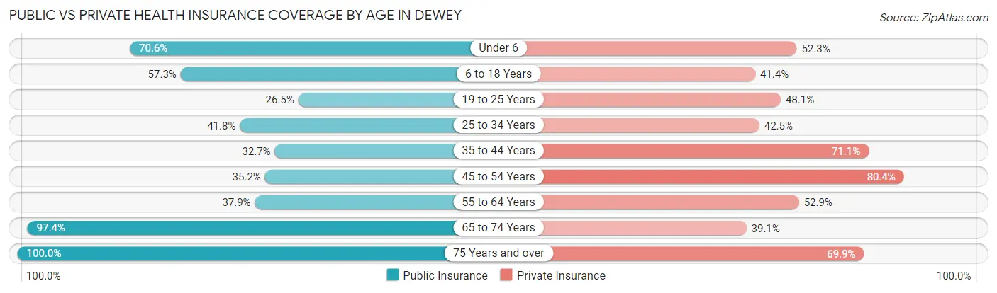 Public vs Private Health Insurance Coverage by Age in Dewey