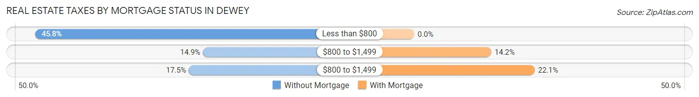Real Estate Taxes by Mortgage Status in Dewey
