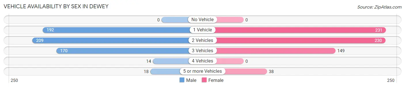 Vehicle Availability by Sex in Dewey