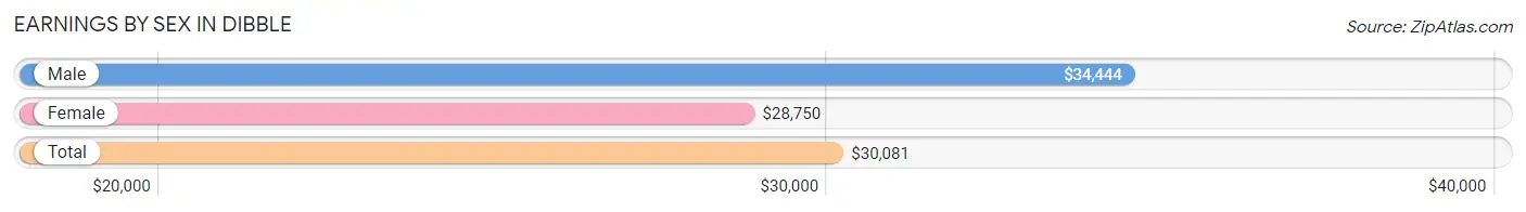 Earnings by Sex in Dibble