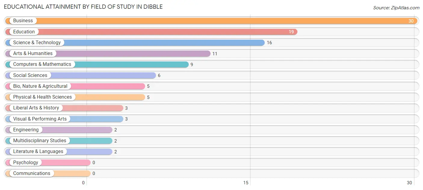 Educational Attainment by Field of Study in Dibble