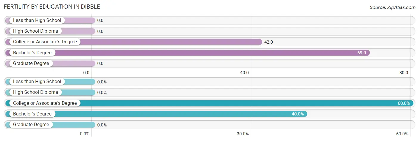 Female Fertility by Education Attainment in Dibble