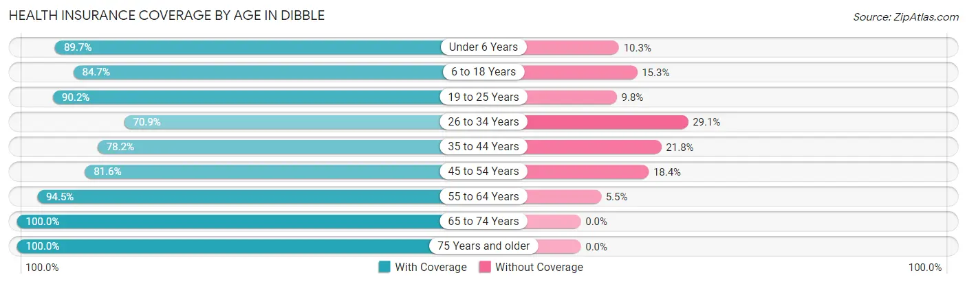 Health Insurance Coverage by Age in Dibble