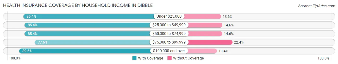 Health Insurance Coverage by Household Income in Dibble
