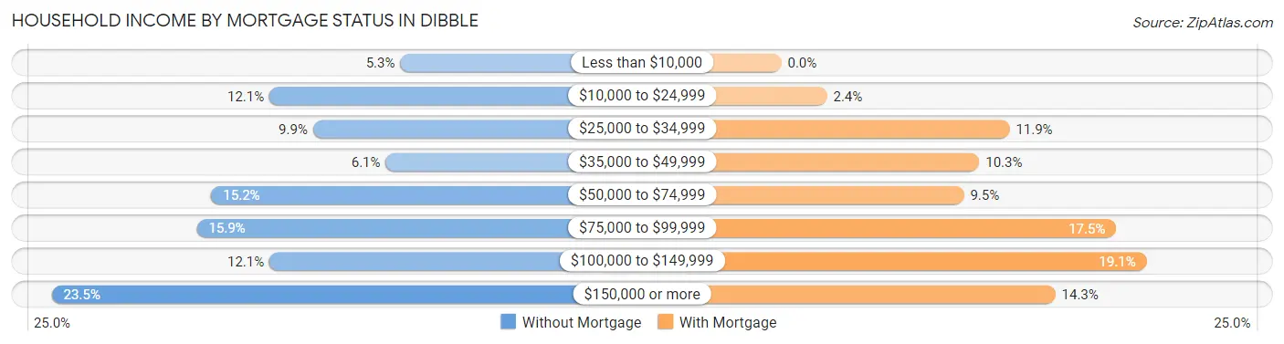 Household Income by Mortgage Status in Dibble