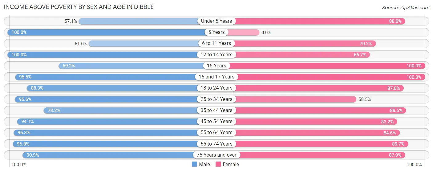 Income Above Poverty by Sex and Age in Dibble