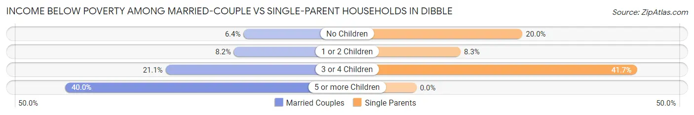 Income Below Poverty Among Married-Couple vs Single-Parent Households in Dibble