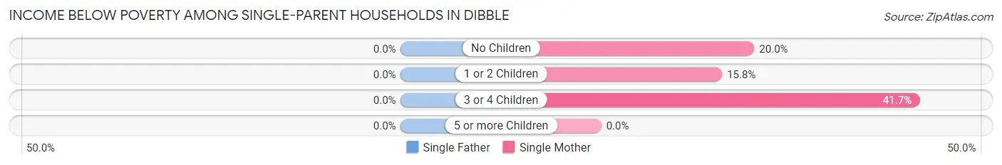 Income Below Poverty Among Single-Parent Households in Dibble