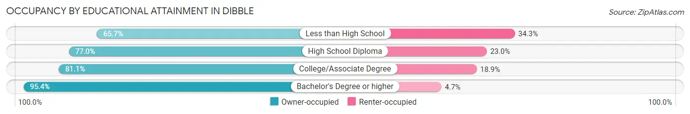 Occupancy by Educational Attainment in Dibble