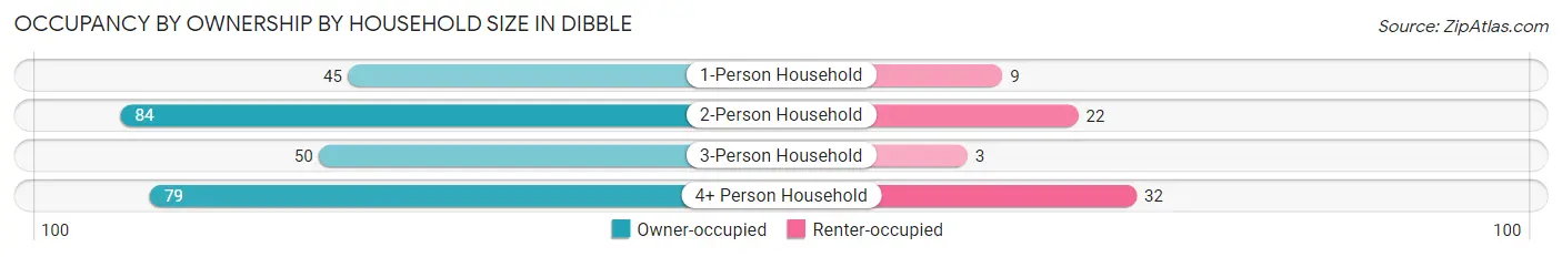 Occupancy by Ownership by Household Size in Dibble
