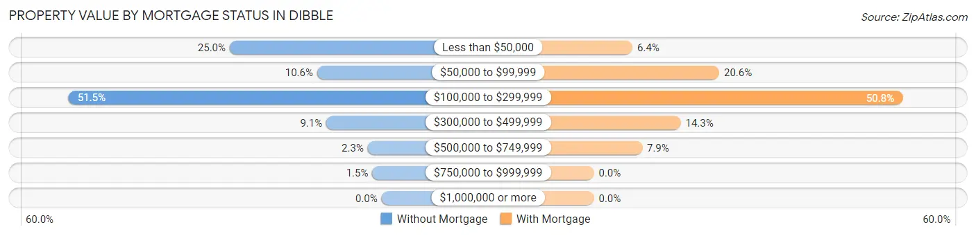 Property Value by Mortgage Status in Dibble