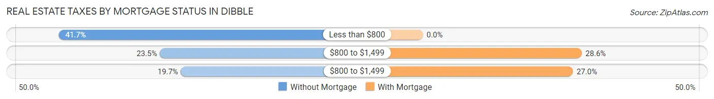 Real Estate Taxes by Mortgage Status in Dibble