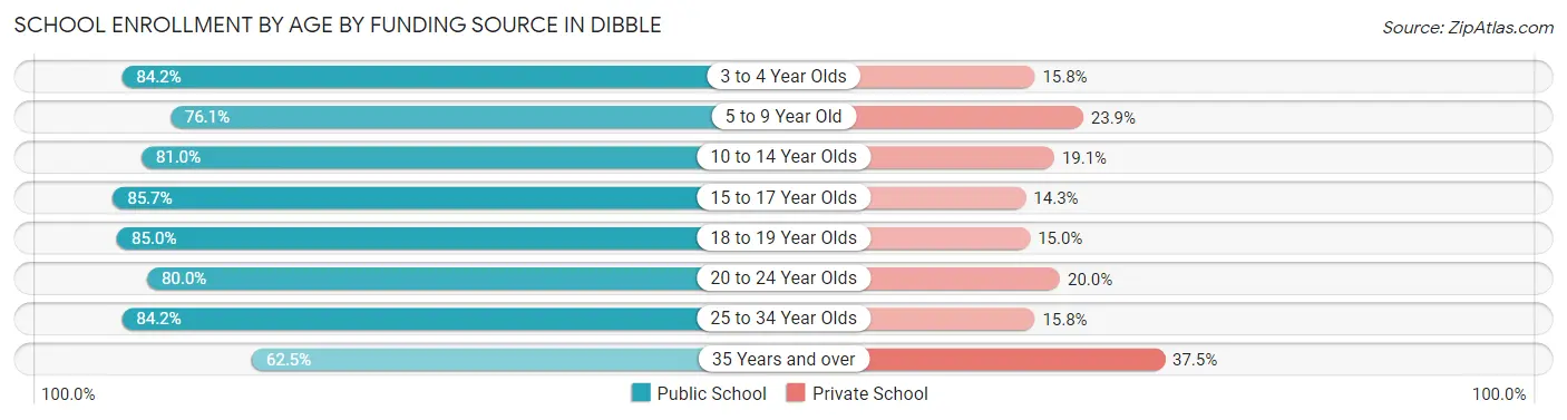School Enrollment by Age by Funding Source in Dibble