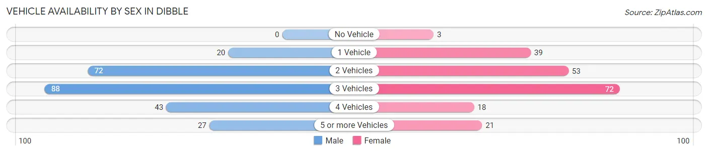 Vehicle Availability by Sex in Dibble