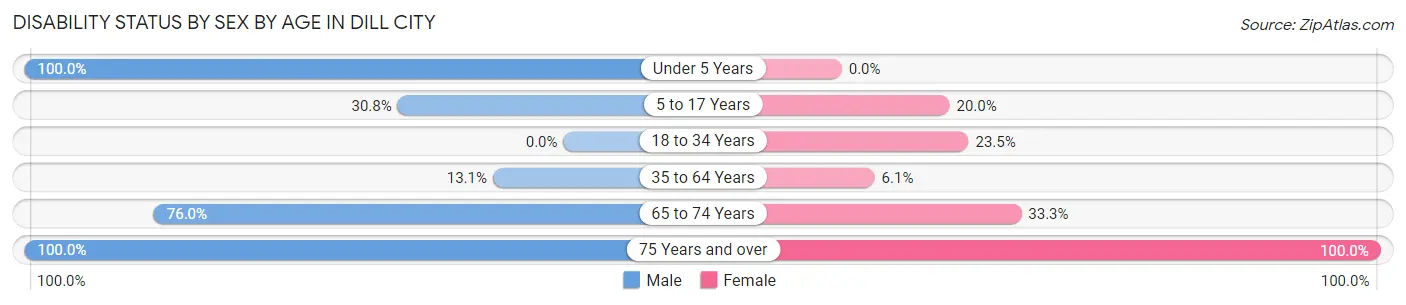 Disability Status by Sex by Age in Dill City