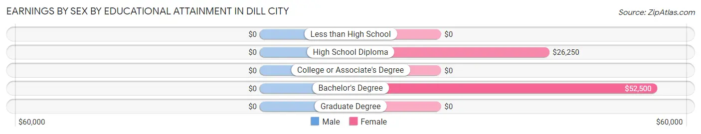 Earnings by Sex by Educational Attainment in Dill City