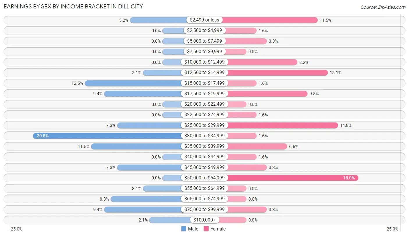 Earnings by Sex by Income Bracket in Dill City