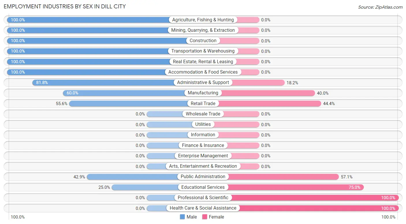 Employment Industries by Sex in Dill City