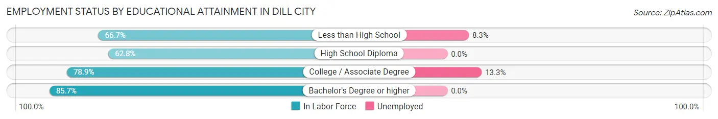Employment Status by Educational Attainment in Dill City
