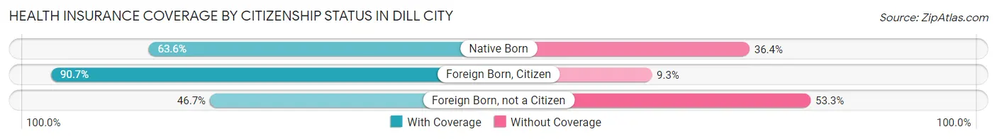 Health Insurance Coverage by Citizenship Status in Dill City