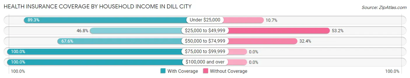 Health Insurance Coverage by Household Income in Dill City