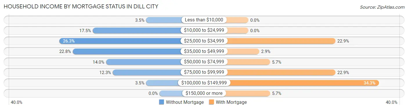 Household Income by Mortgage Status in Dill City