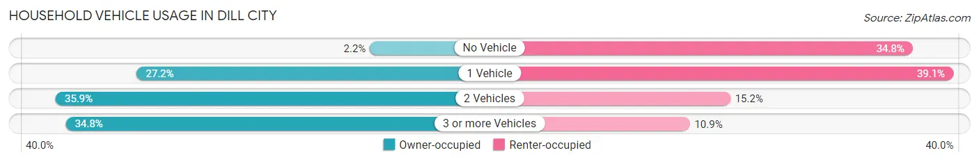 Household Vehicle Usage in Dill City