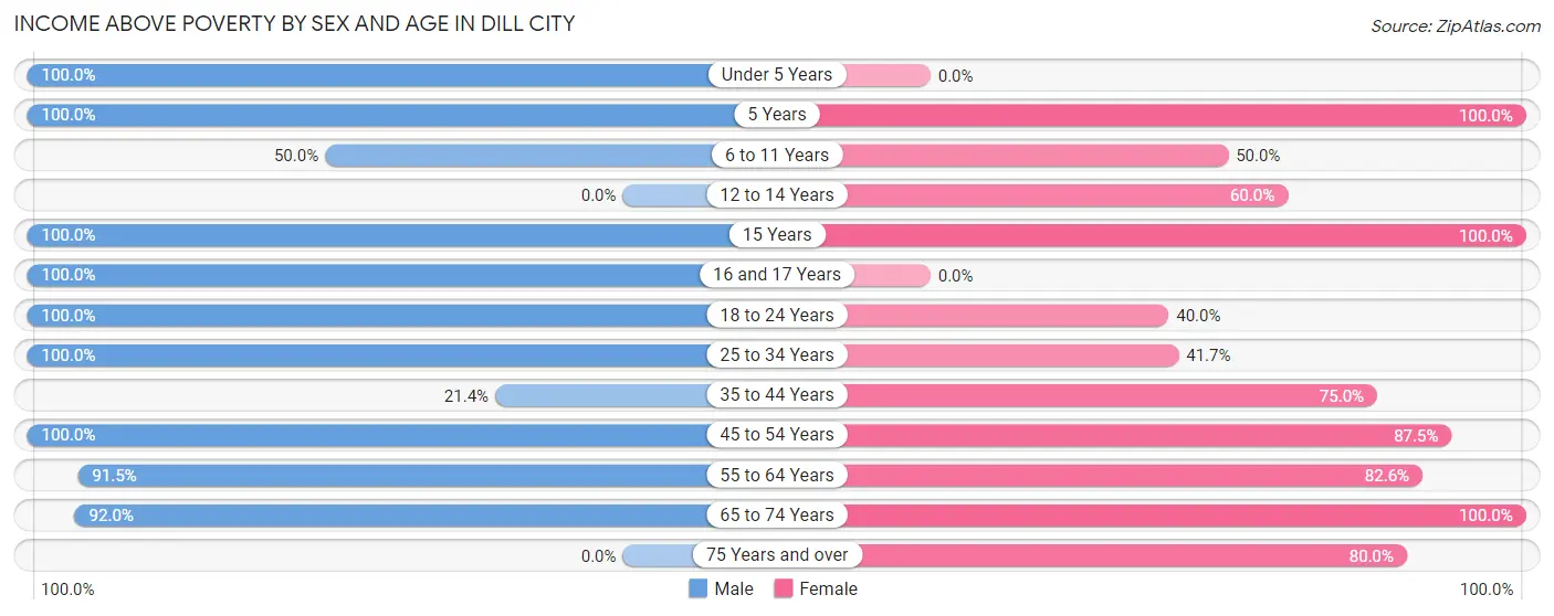 Income Above Poverty by Sex and Age in Dill City