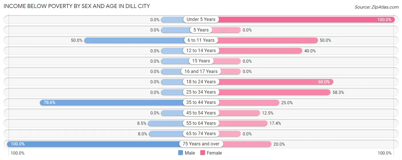 Income Below Poverty by Sex and Age in Dill City