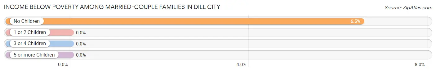 Income Below Poverty Among Married-Couple Families in Dill City