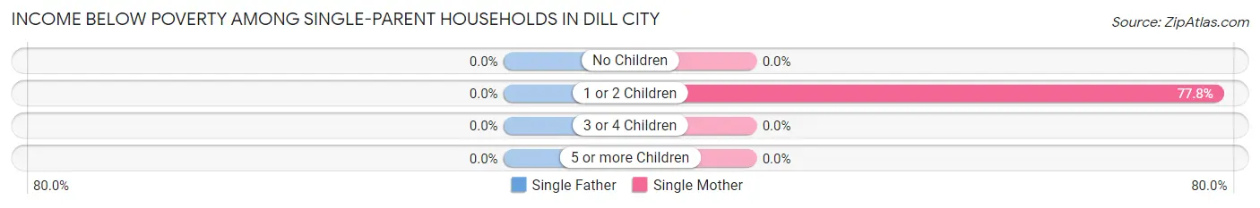 Income Below Poverty Among Single-Parent Households in Dill City