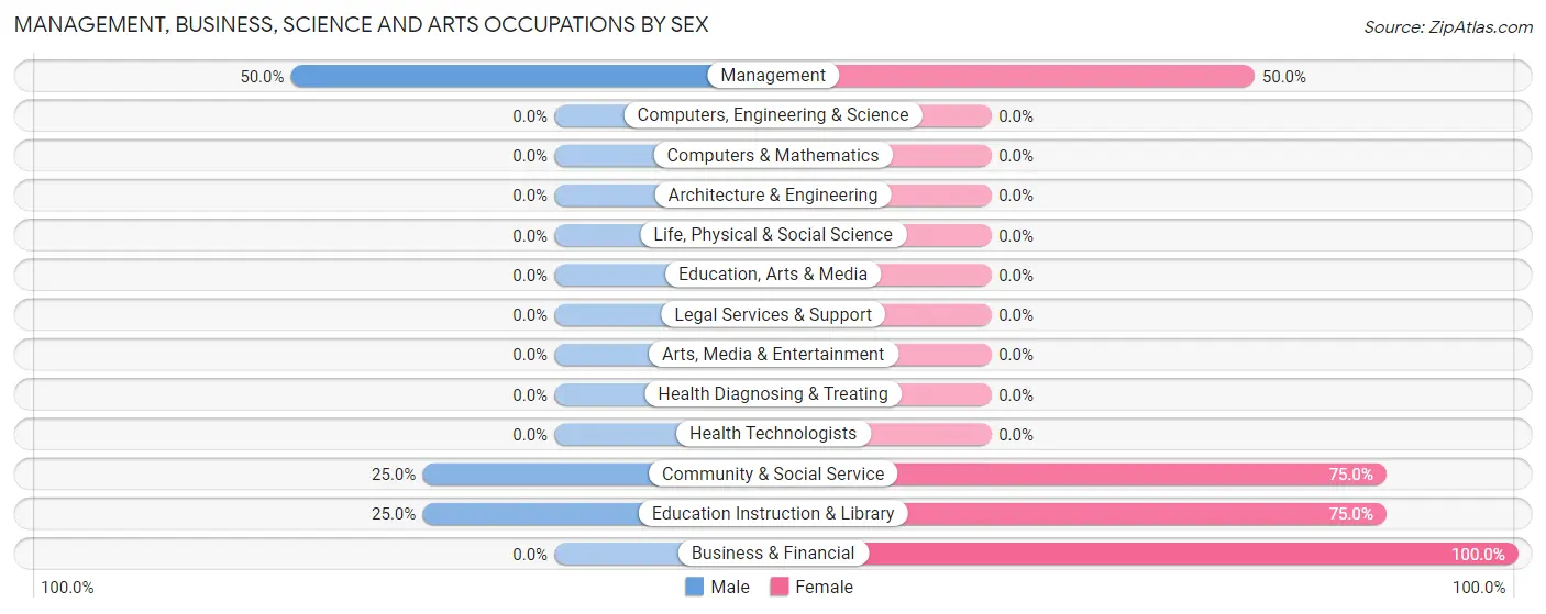 Management, Business, Science and Arts Occupations by Sex in Dill City