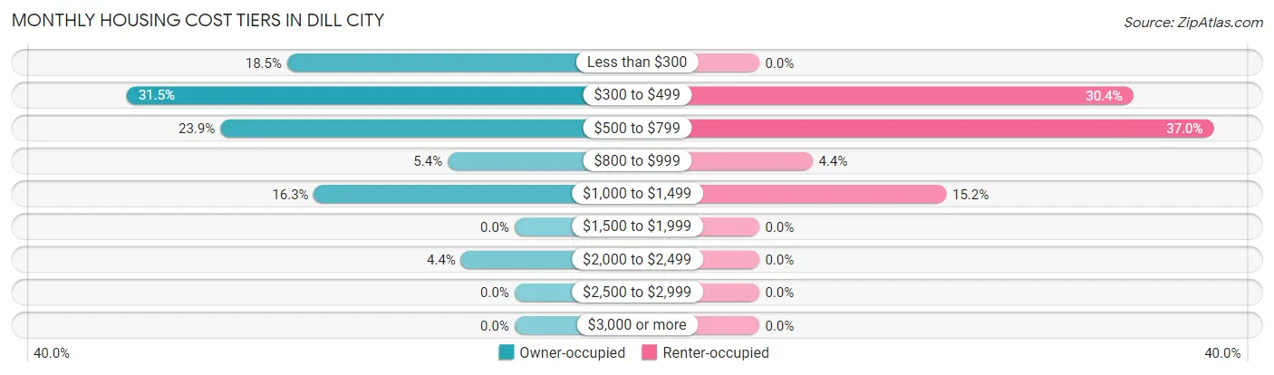 Monthly Housing Cost Tiers in Dill City