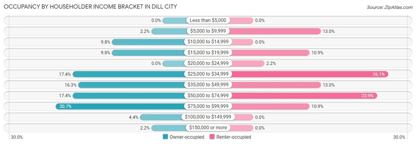 Occupancy by Householder Income Bracket in Dill City