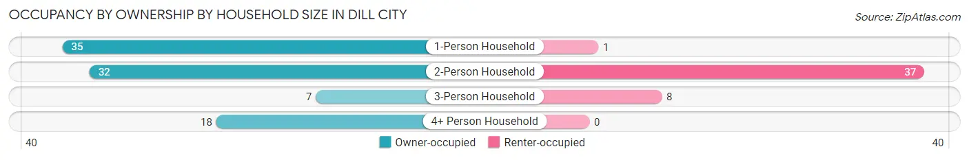 Occupancy by Ownership by Household Size in Dill City