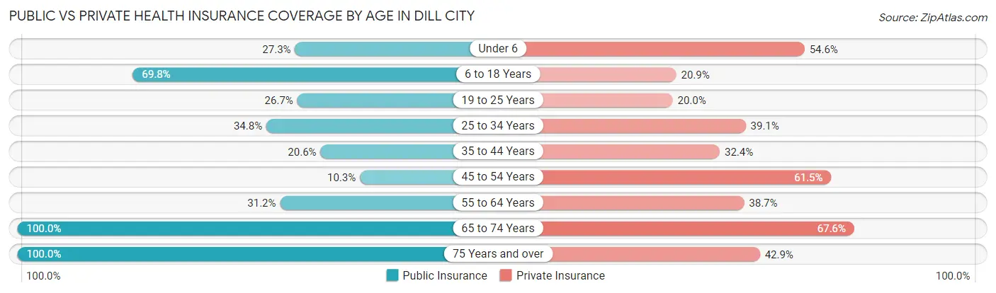 Public vs Private Health Insurance Coverage by Age in Dill City